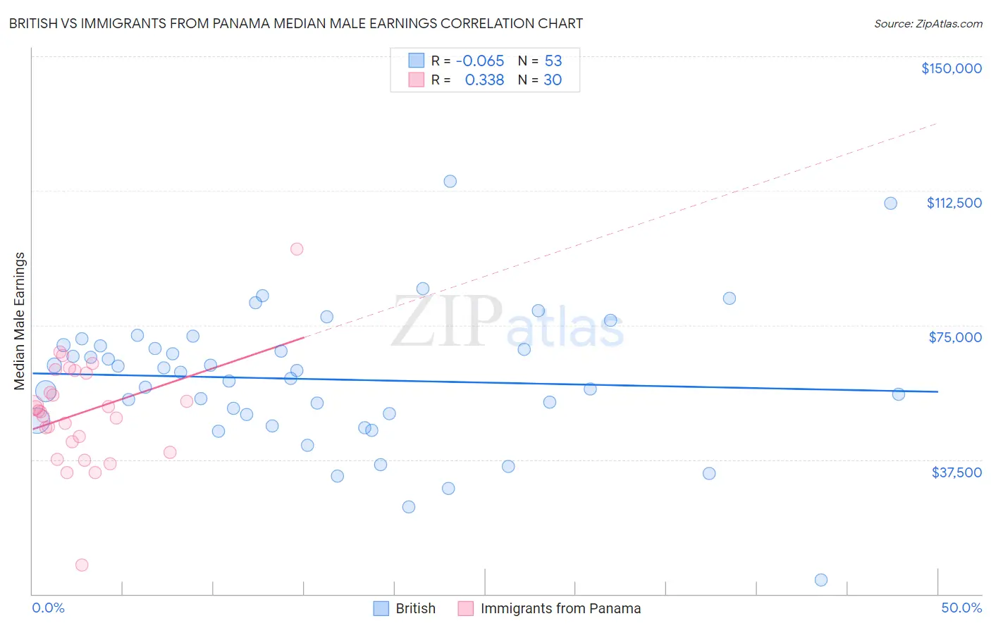 British vs Immigrants from Panama Median Male Earnings