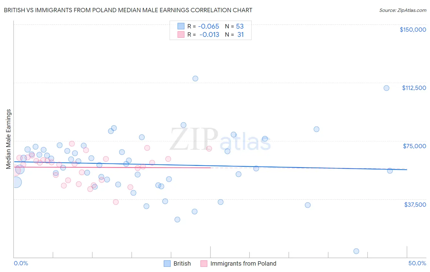 British vs Immigrants from Poland Median Male Earnings