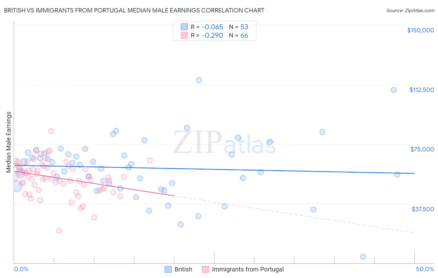 British vs Immigrants from Portugal Median Male Earnings