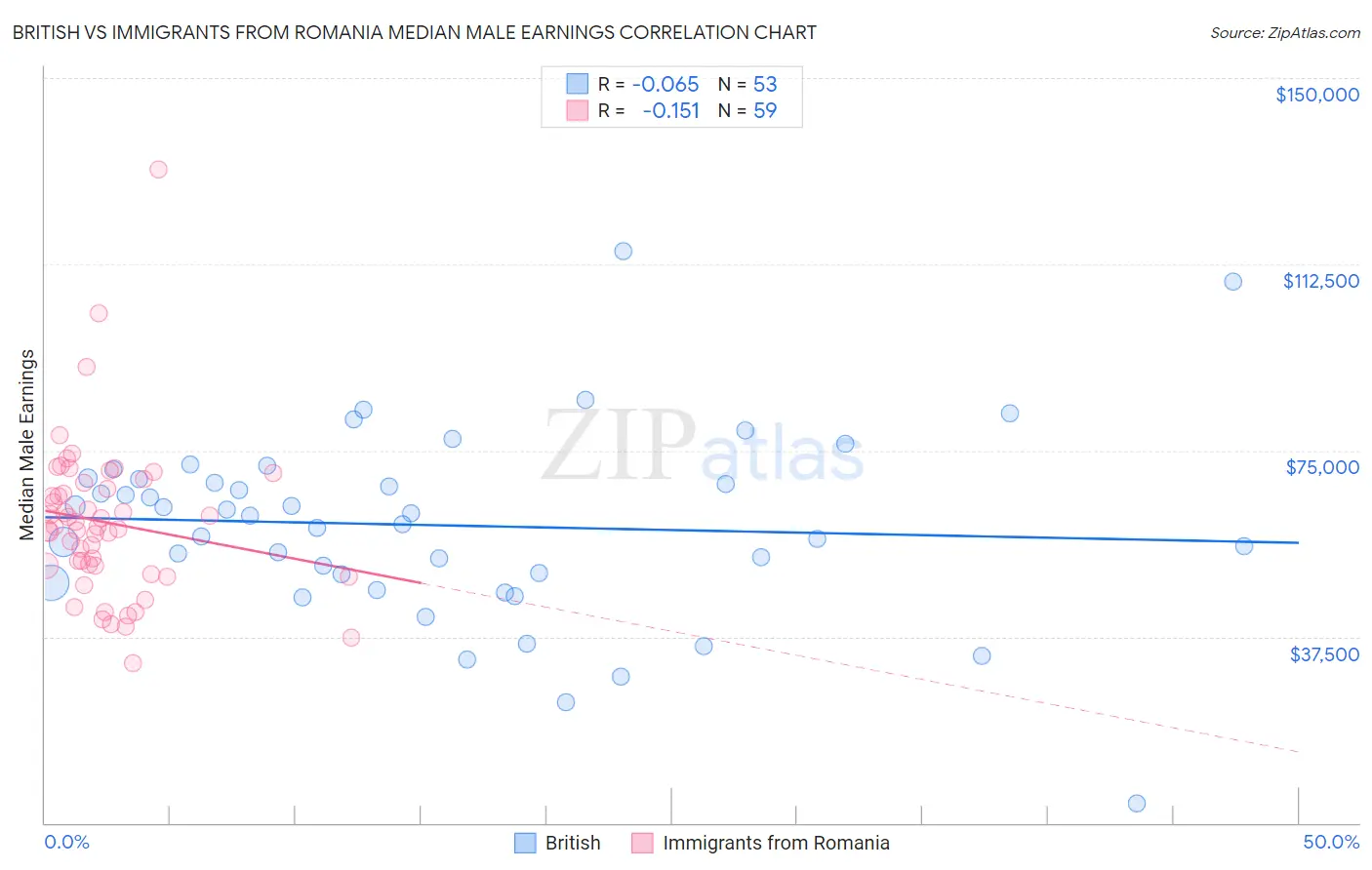 British vs Immigrants from Romania Median Male Earnings