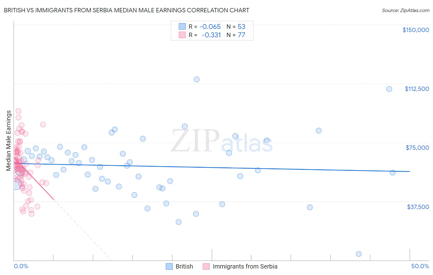 British vs Immigrants from Serbia Median Male Earnings