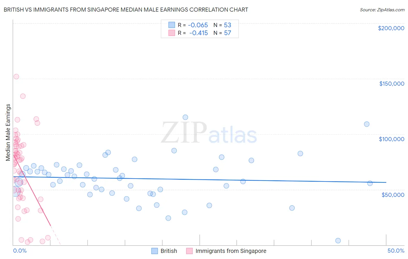 British vs Immigrants from Singapore Median Male Earnings