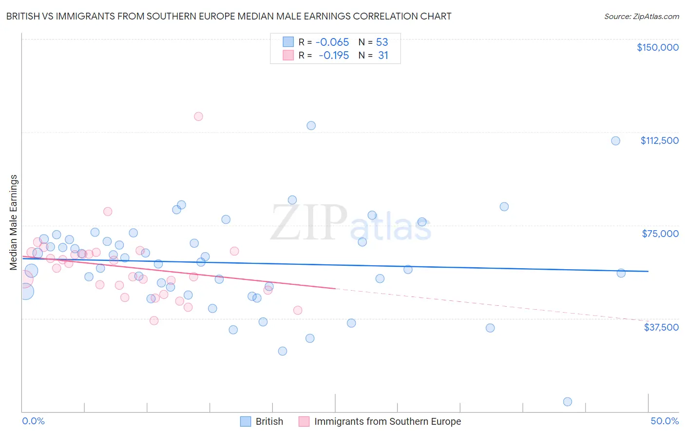 British vs Immigrants from Southern Europe Median Male Earnings