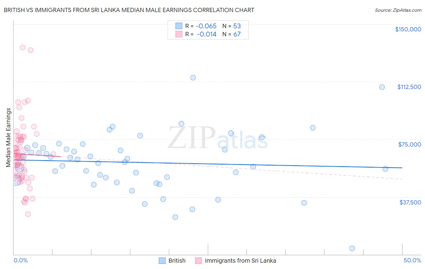 British vs Immigrants from Sri Lanka Median Male Earnings