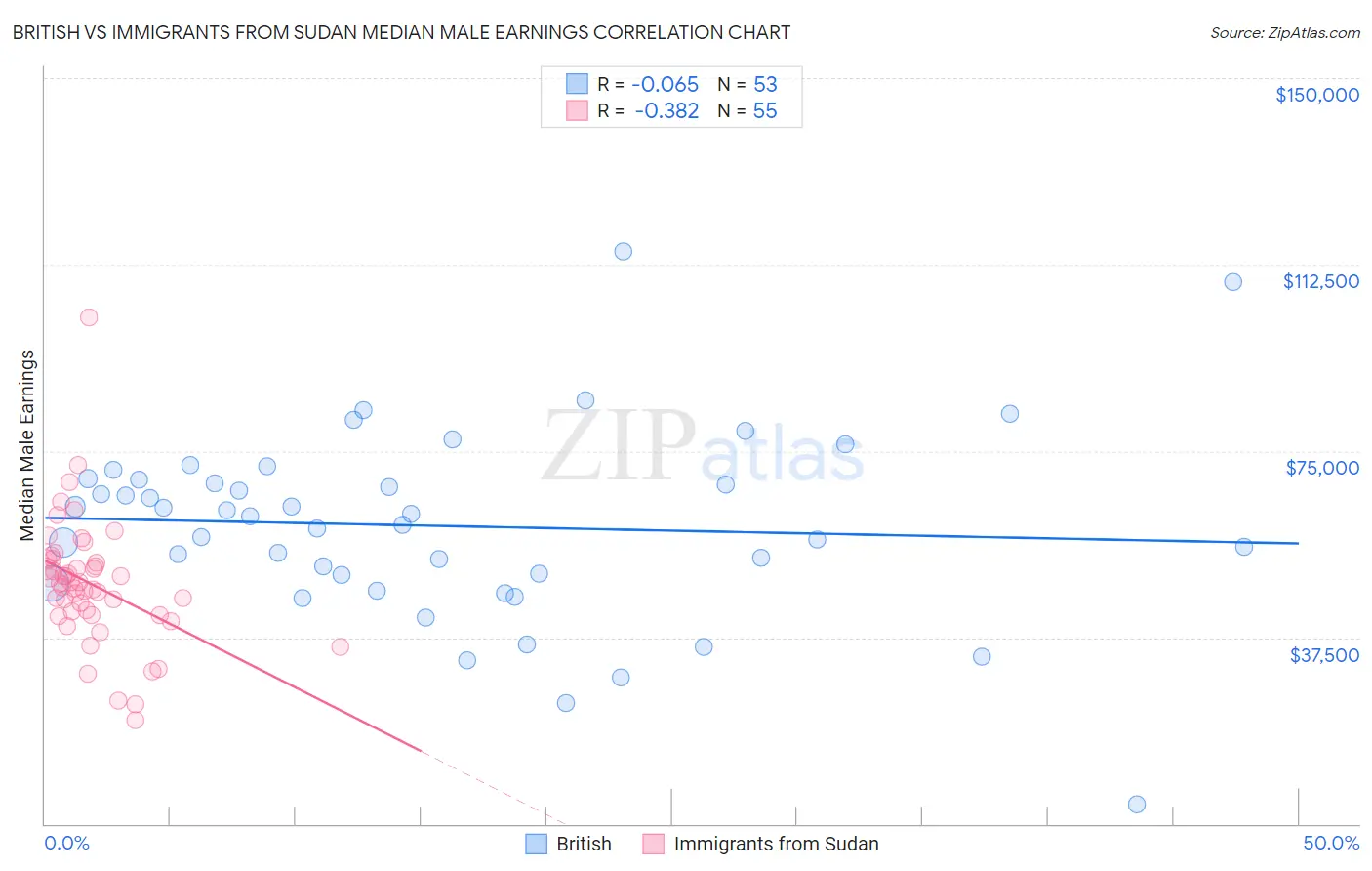 British vs Immigrants from Sudan Median Male Earnings