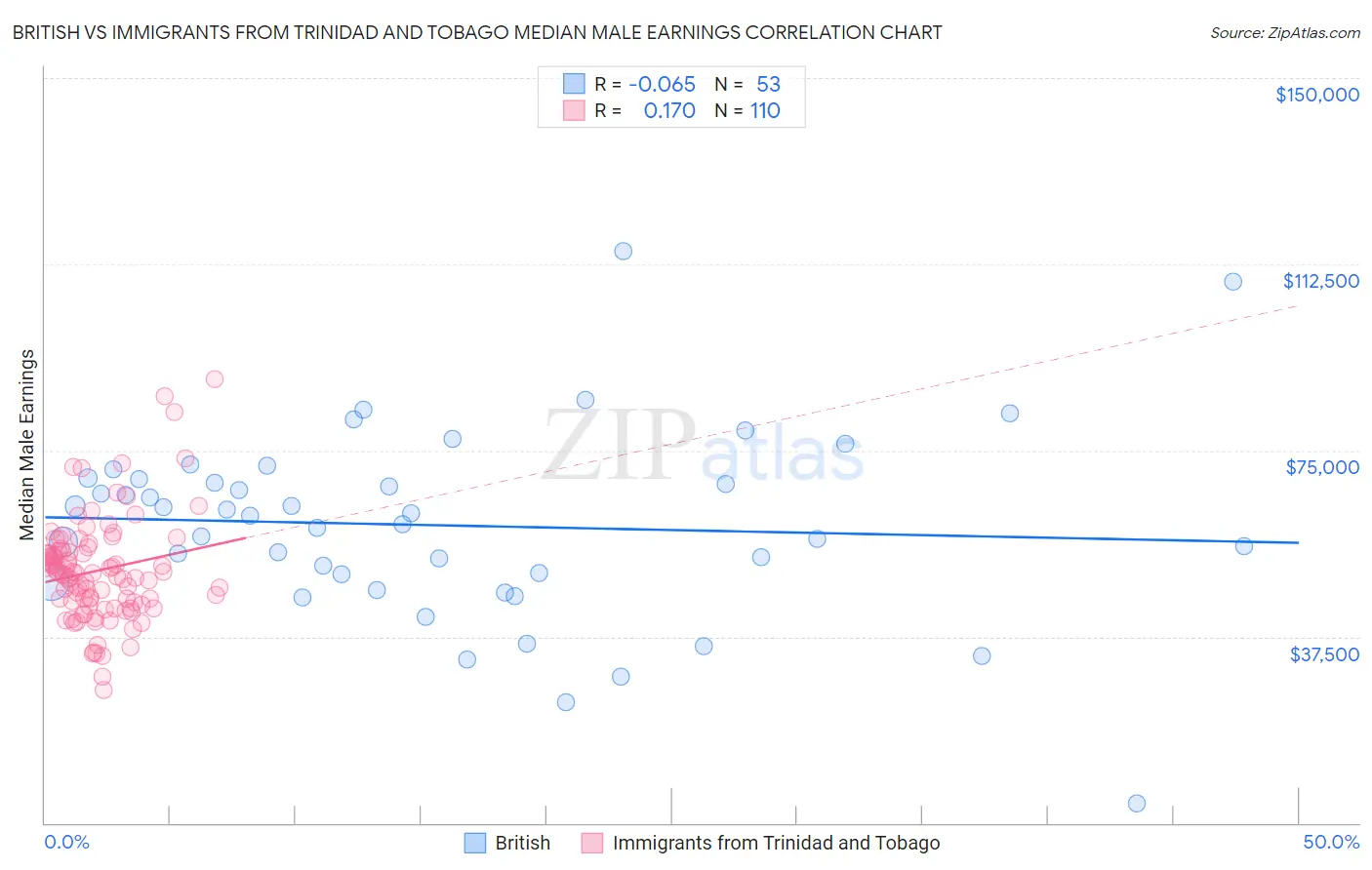 British vs Immigrants from Trinidad and Tobago Median Male Earnings