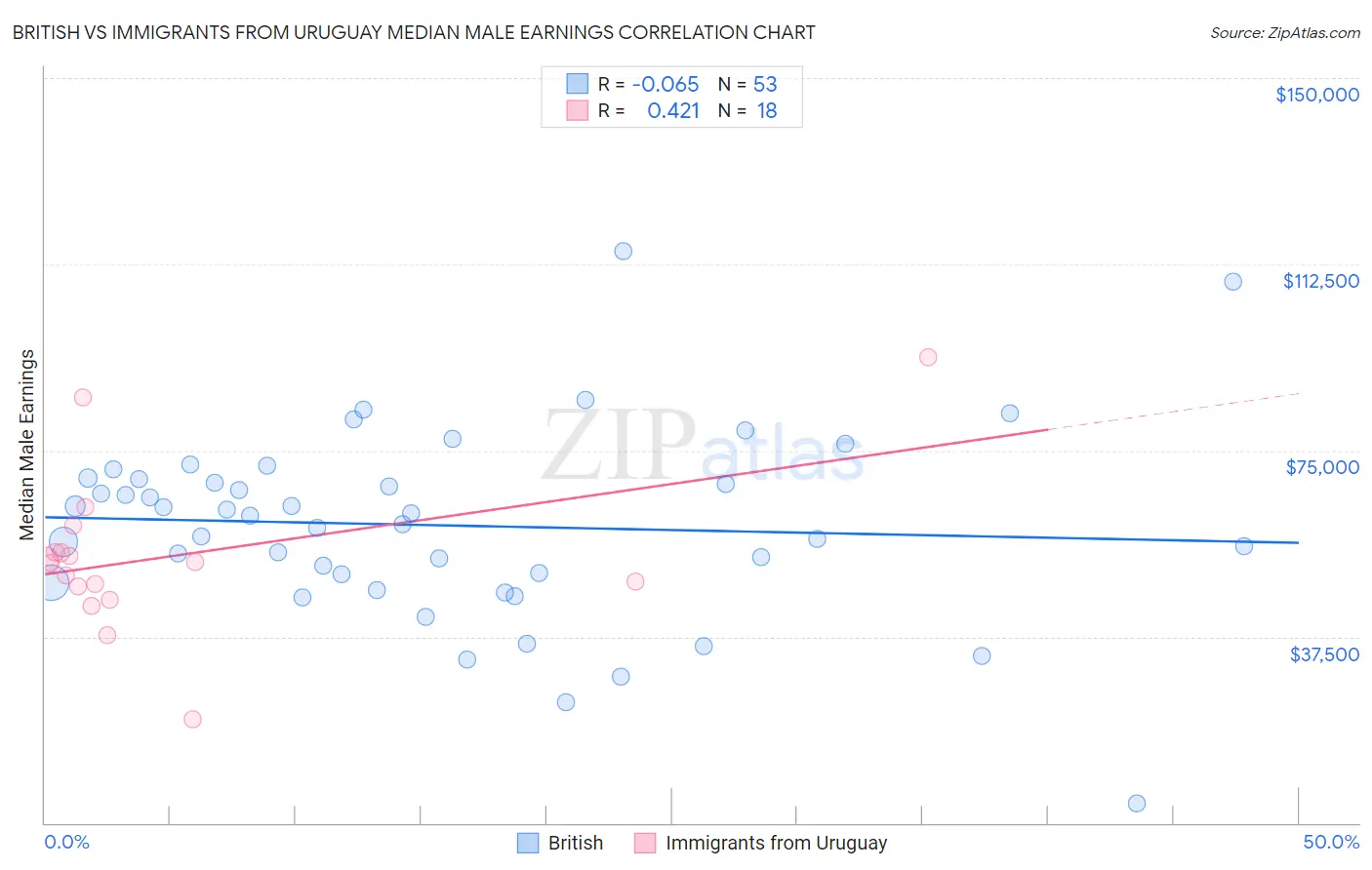 British vs Immigrants from Uruguay Median Male Earnings
