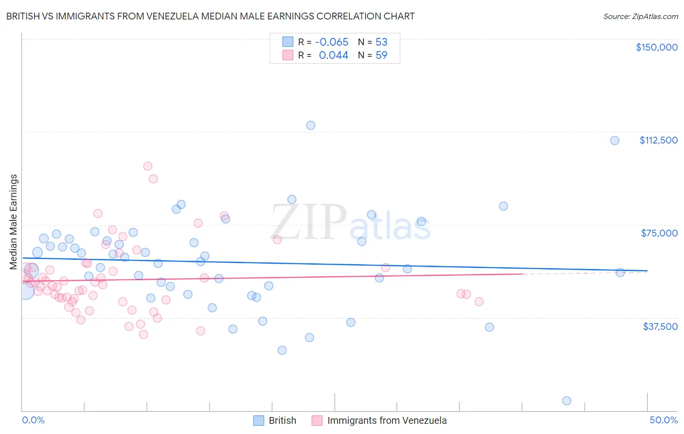 British vs Immigrants from Venezuela Median Male Earnings