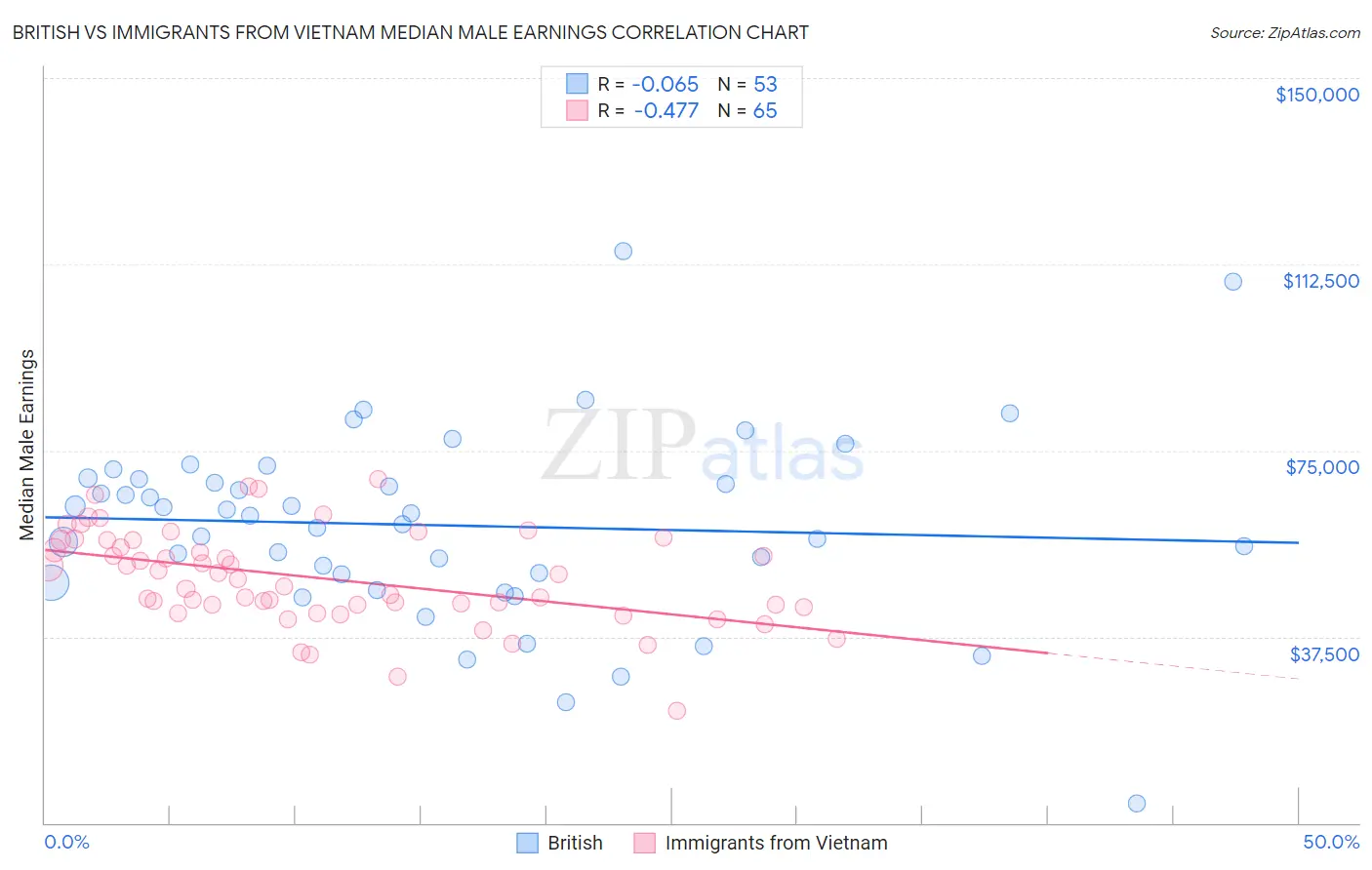 British vs Immigrants from Vietnam Median Male Earnings