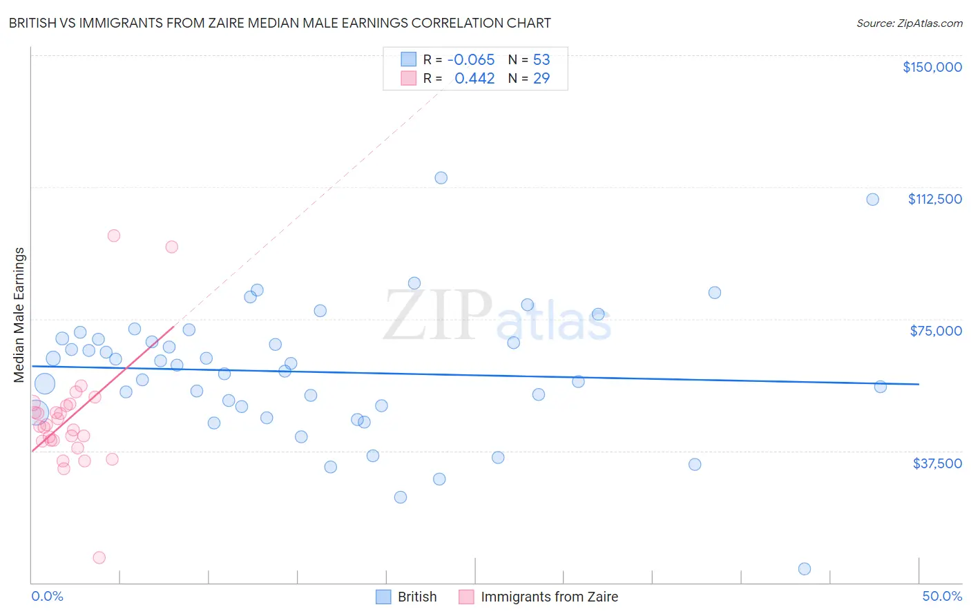 British vs Immigrants from Zaire Median Male Earnings
