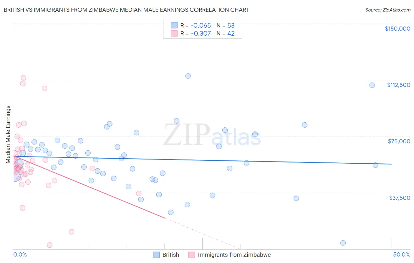 British vs Immigrants from Zimbabwe Median Male Earnings