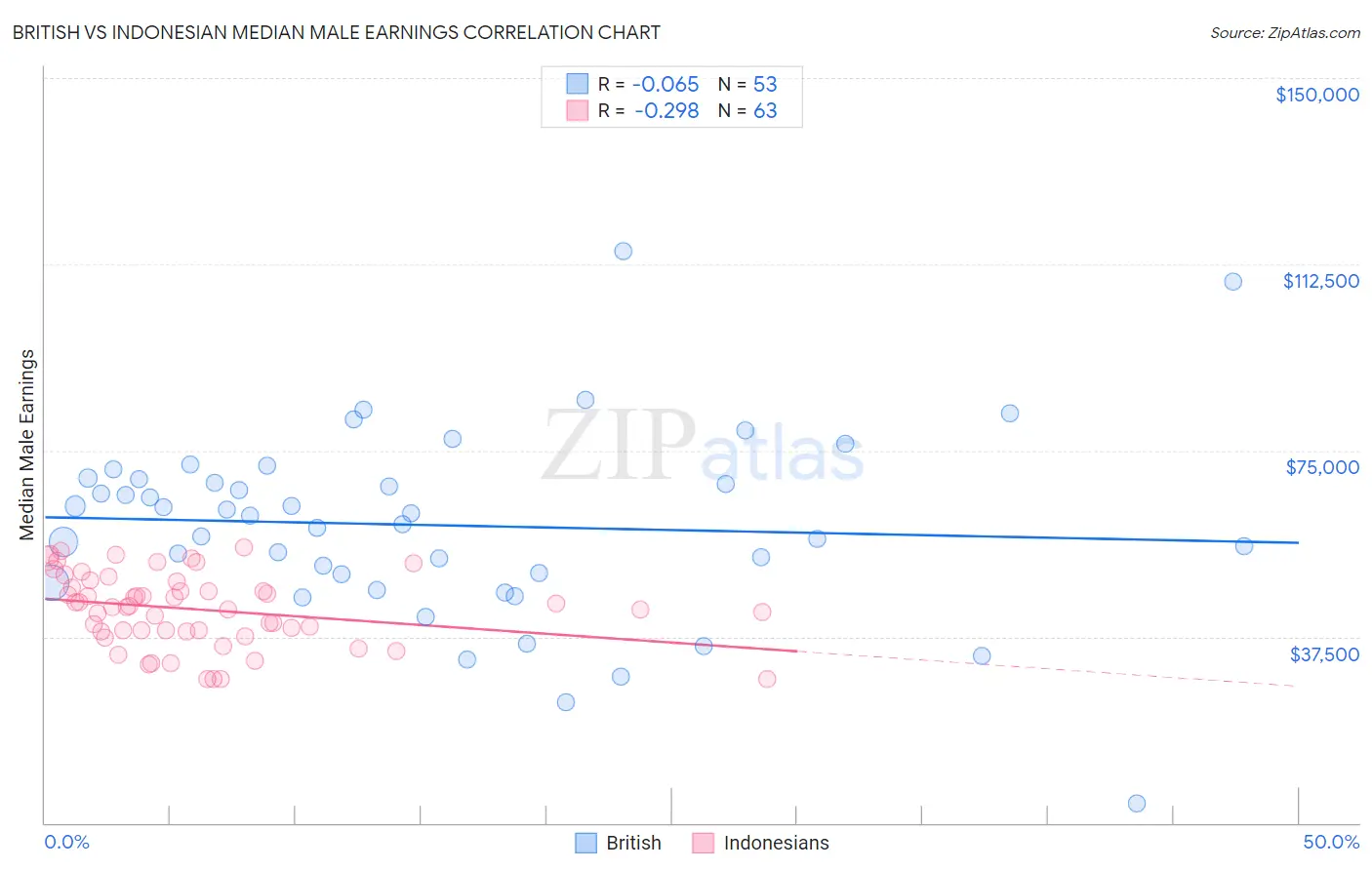 British vs Indonesian Median Male Earnings