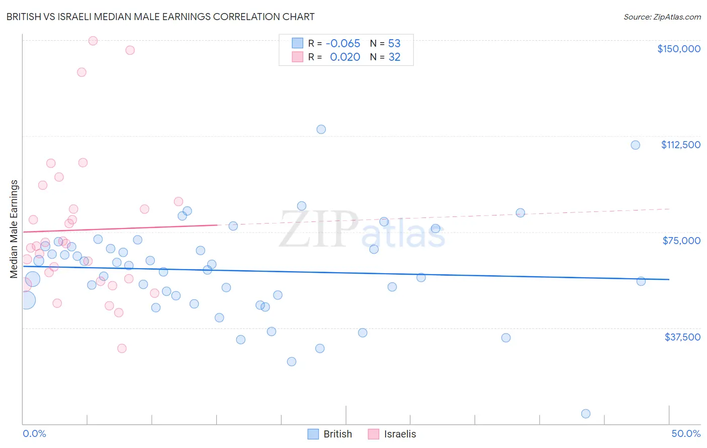British vs Israeli Median Male Earnings