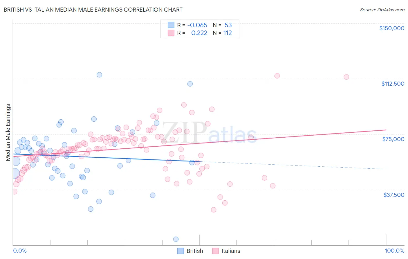 British vs Italian Median Male Earnings