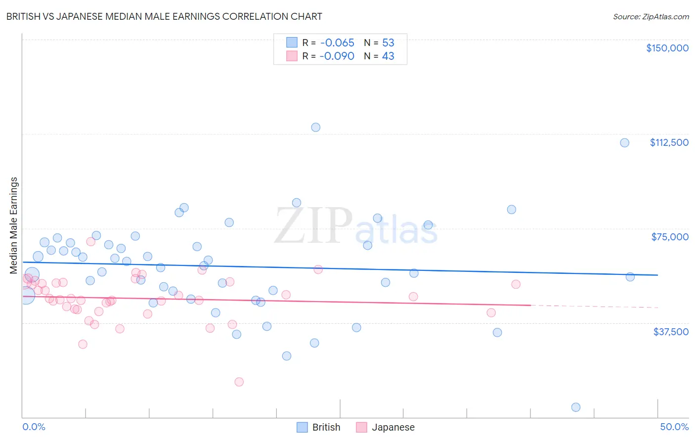 British vs Japanese Median Male Earnings