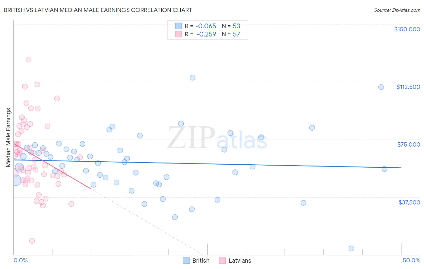 British vs Latvian Median Male Earnings