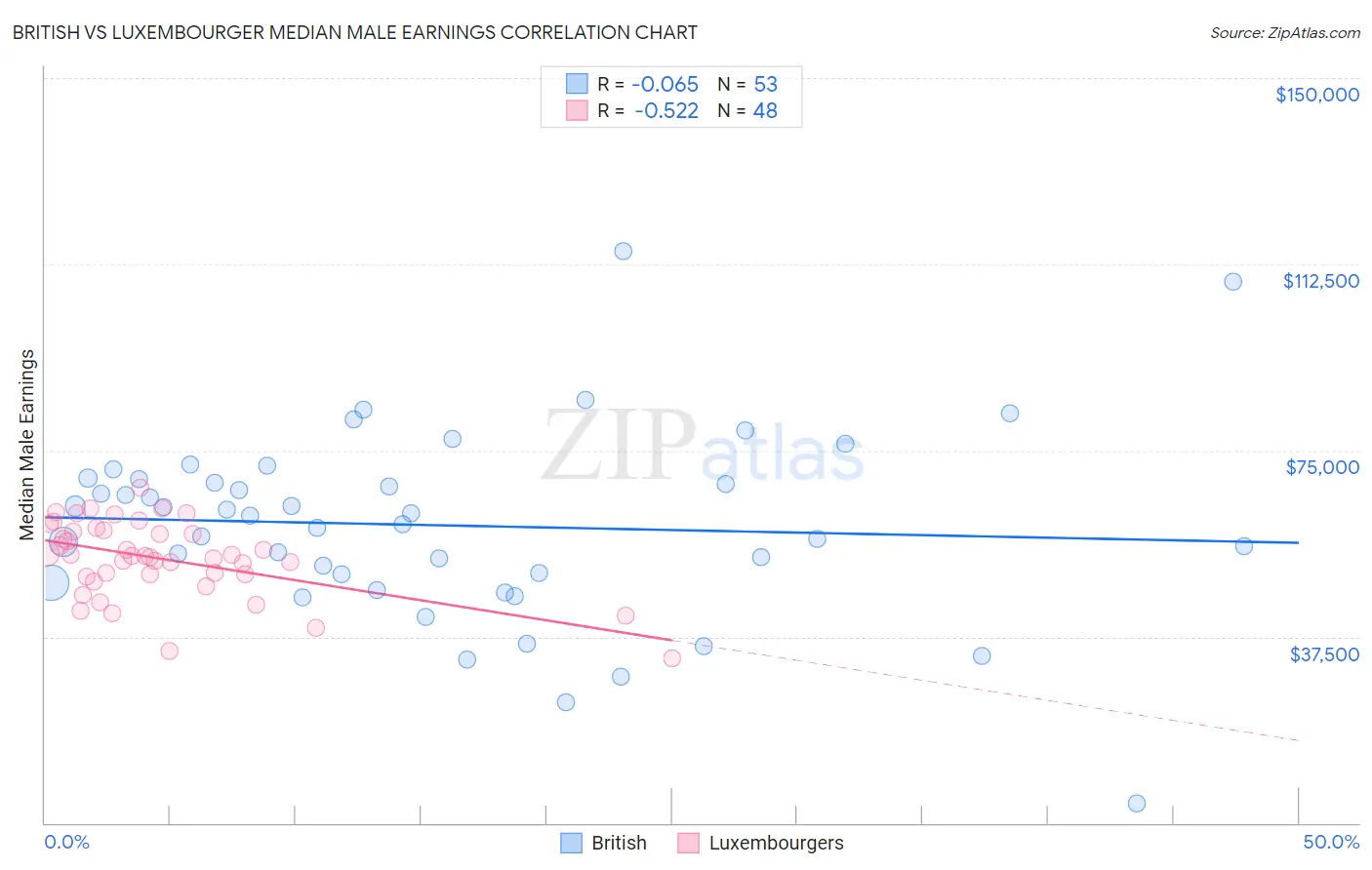 British vs Luxembourger Median Male Earnings