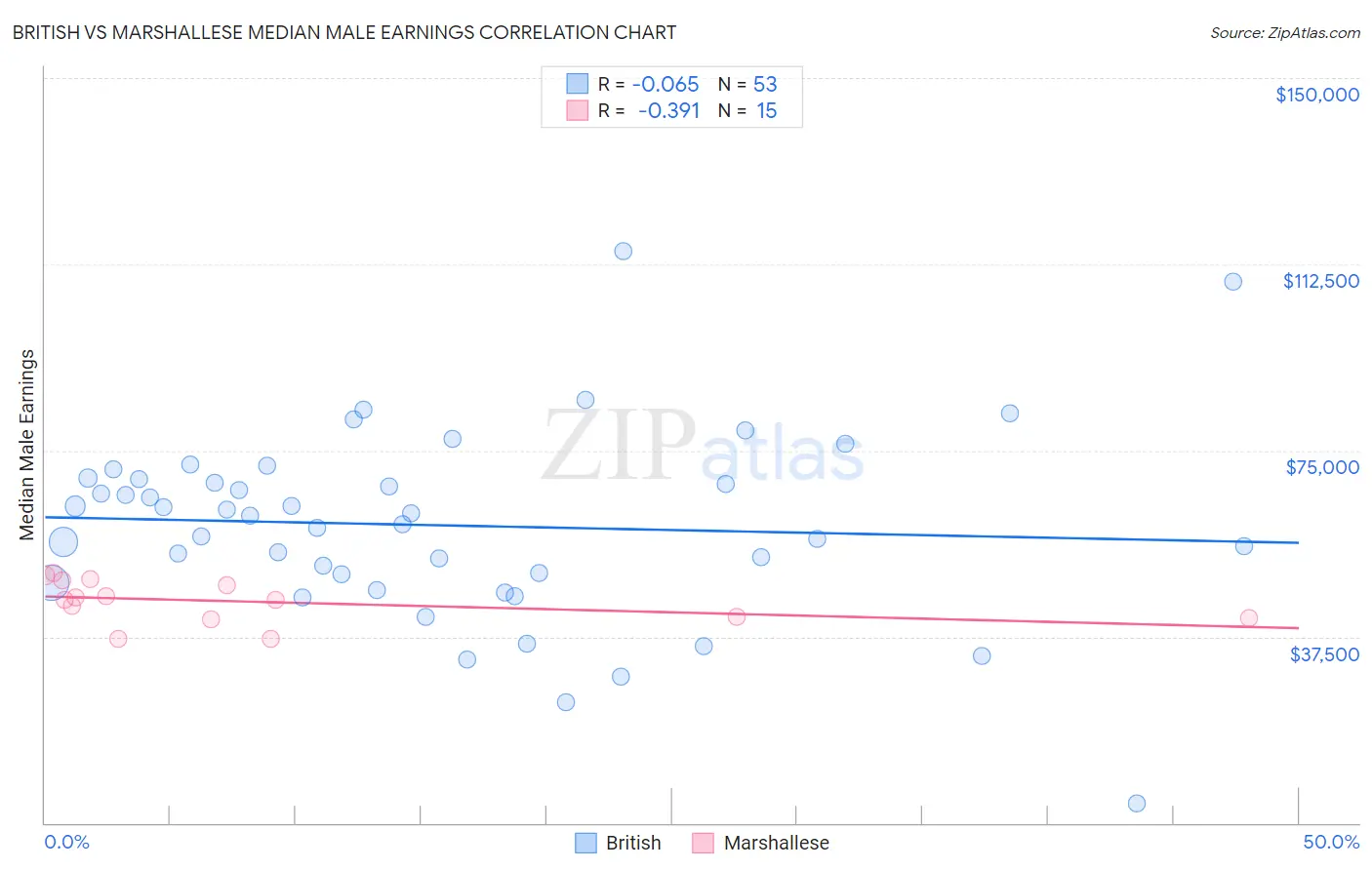 British vs Marshallese Median Male Earnings