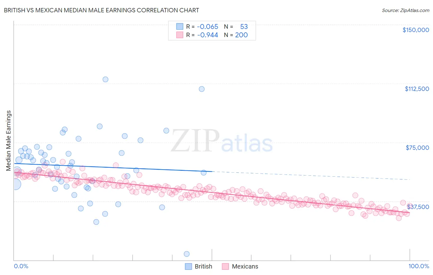 British vs Mexican Median Male Earnings