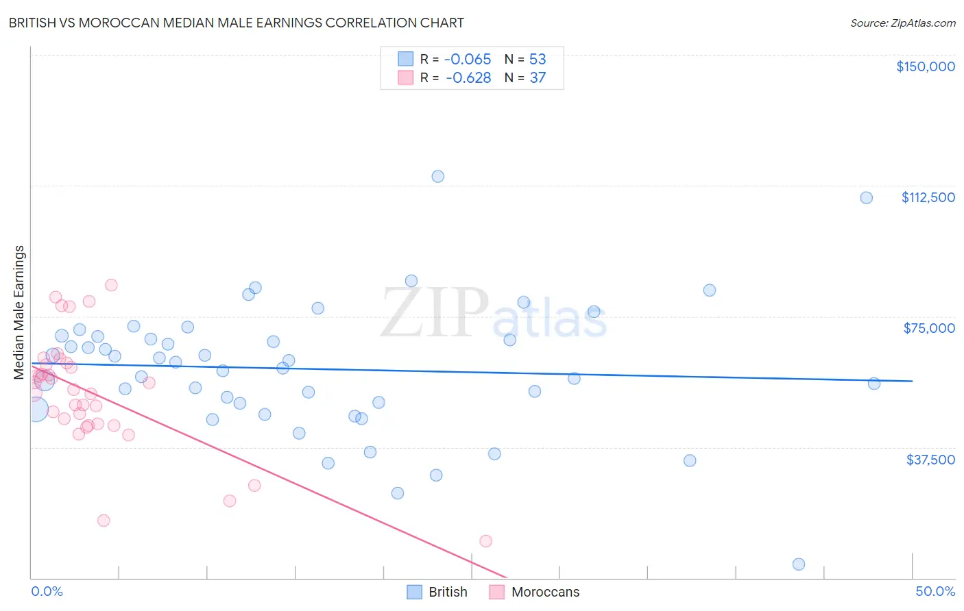 British vs Moroccan Median Male Earnings