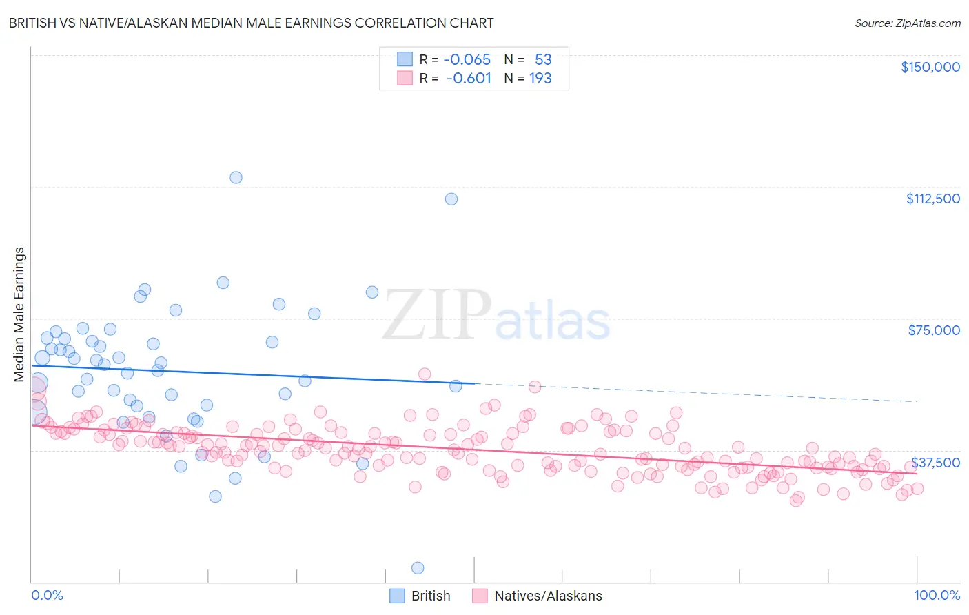 British vs Native/Alaskan Median Male Earnings