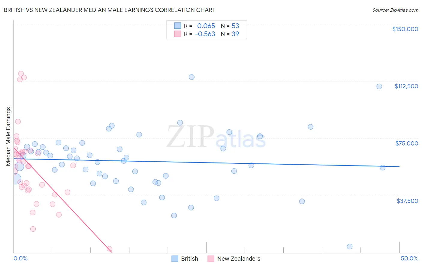 British vs New Zealander Median Male Earnings