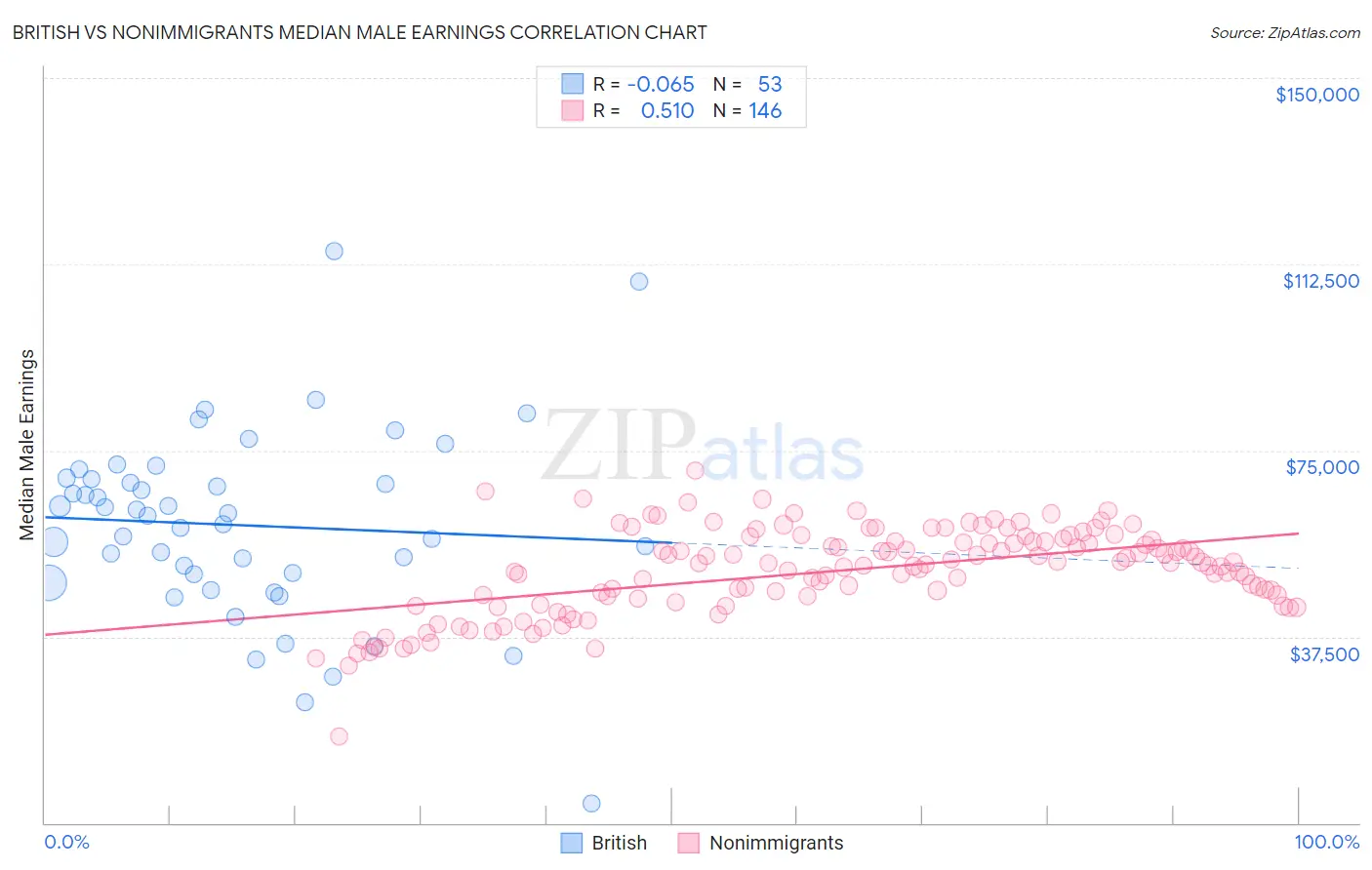 British vs Nonimmigrants Median Male Earnings