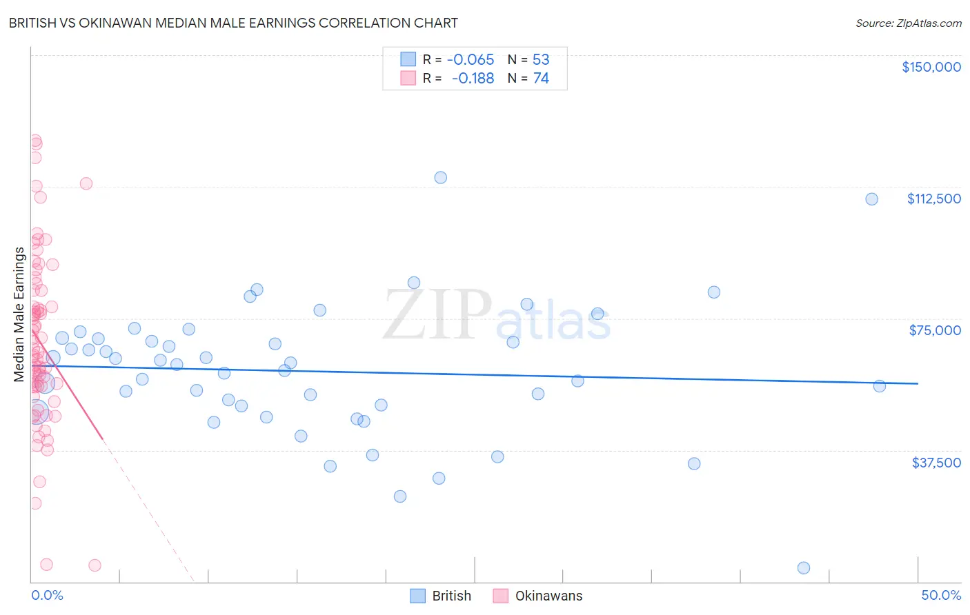British vs Okinawan Median Male Earnings
