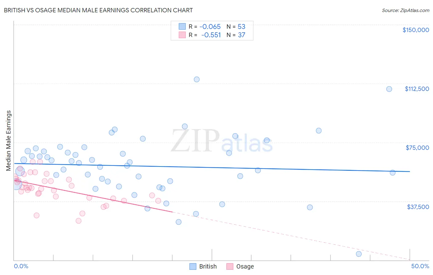 British vs Osage Median Male Earnings