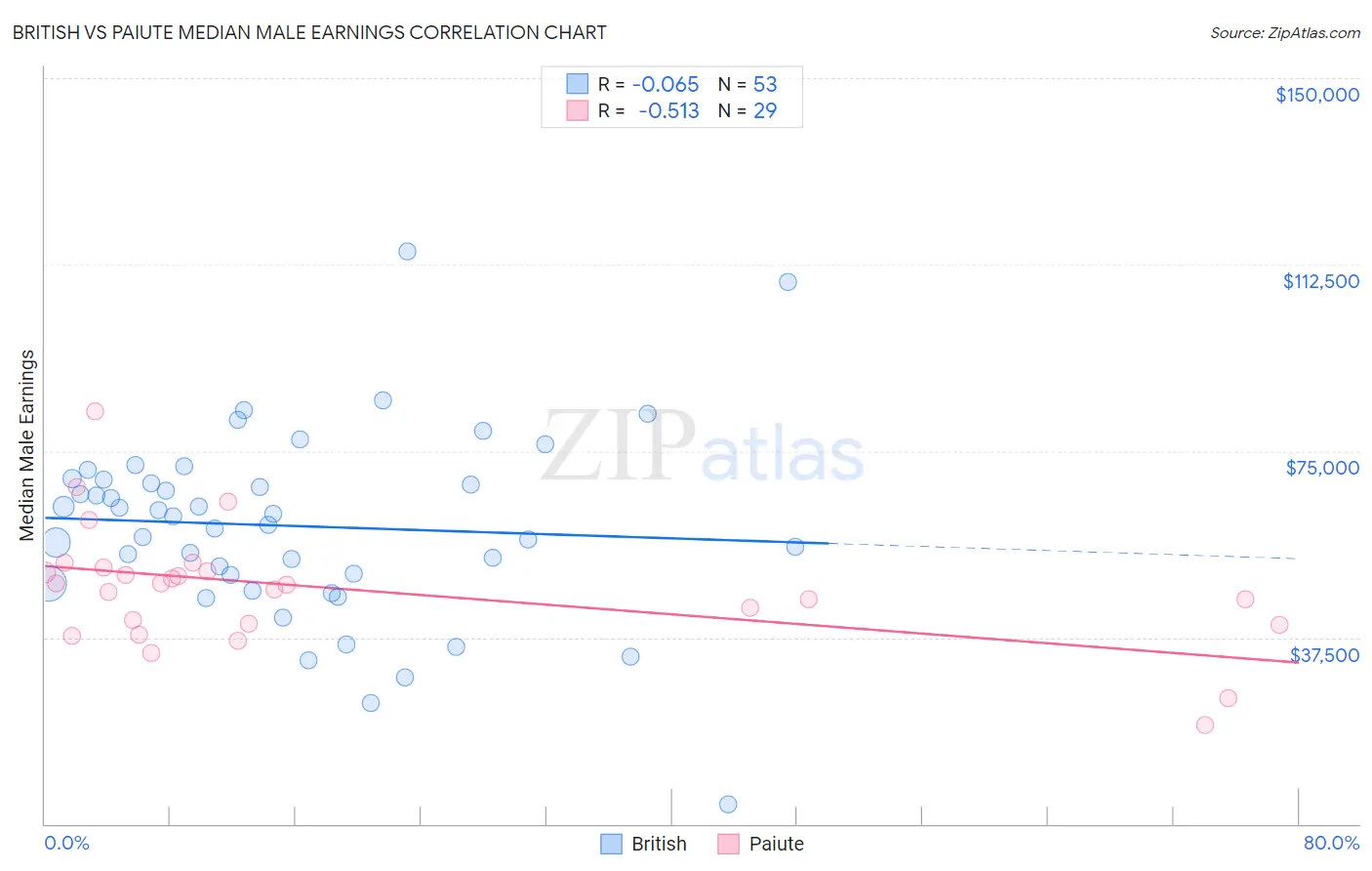 British vs Paiute Median Male Earnings