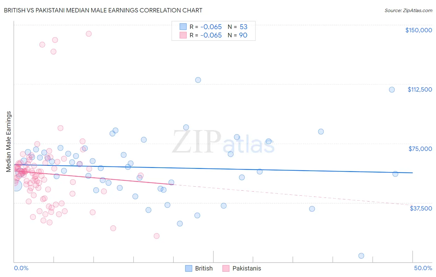 British vs Pakistani Median Male Earnings