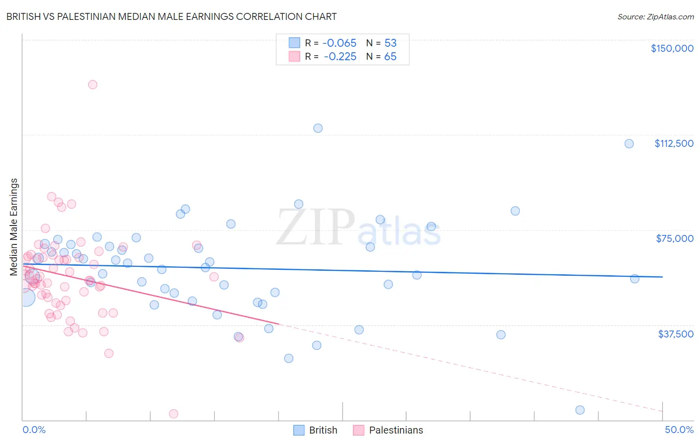 British vs Palestinian Median Male Earnings