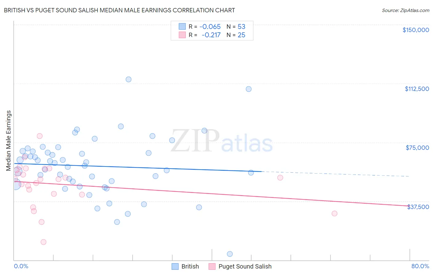 British vs Puget Sound Salish Median Male Earnings