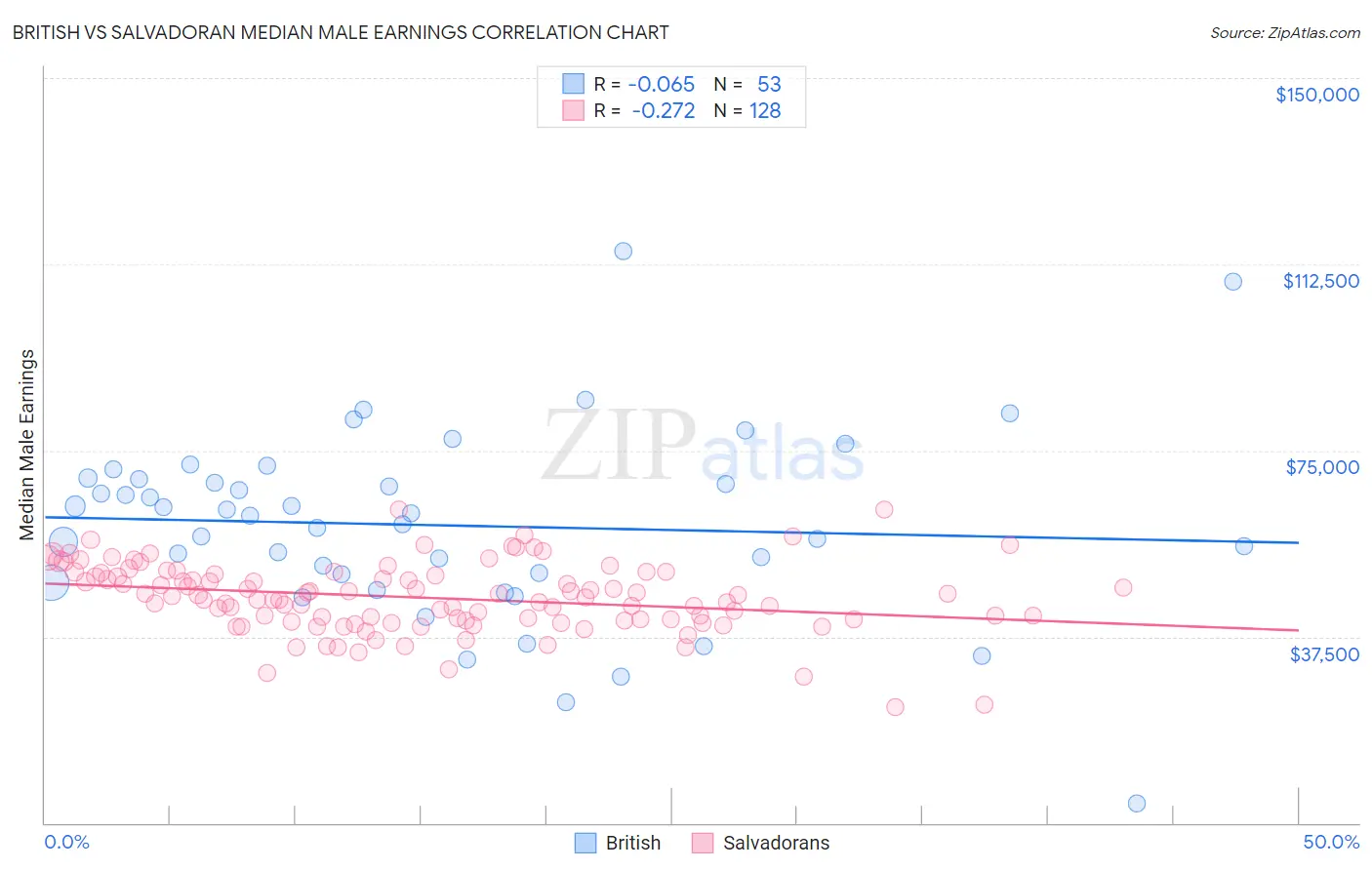 British vs Salvadoran Median Male Earnings