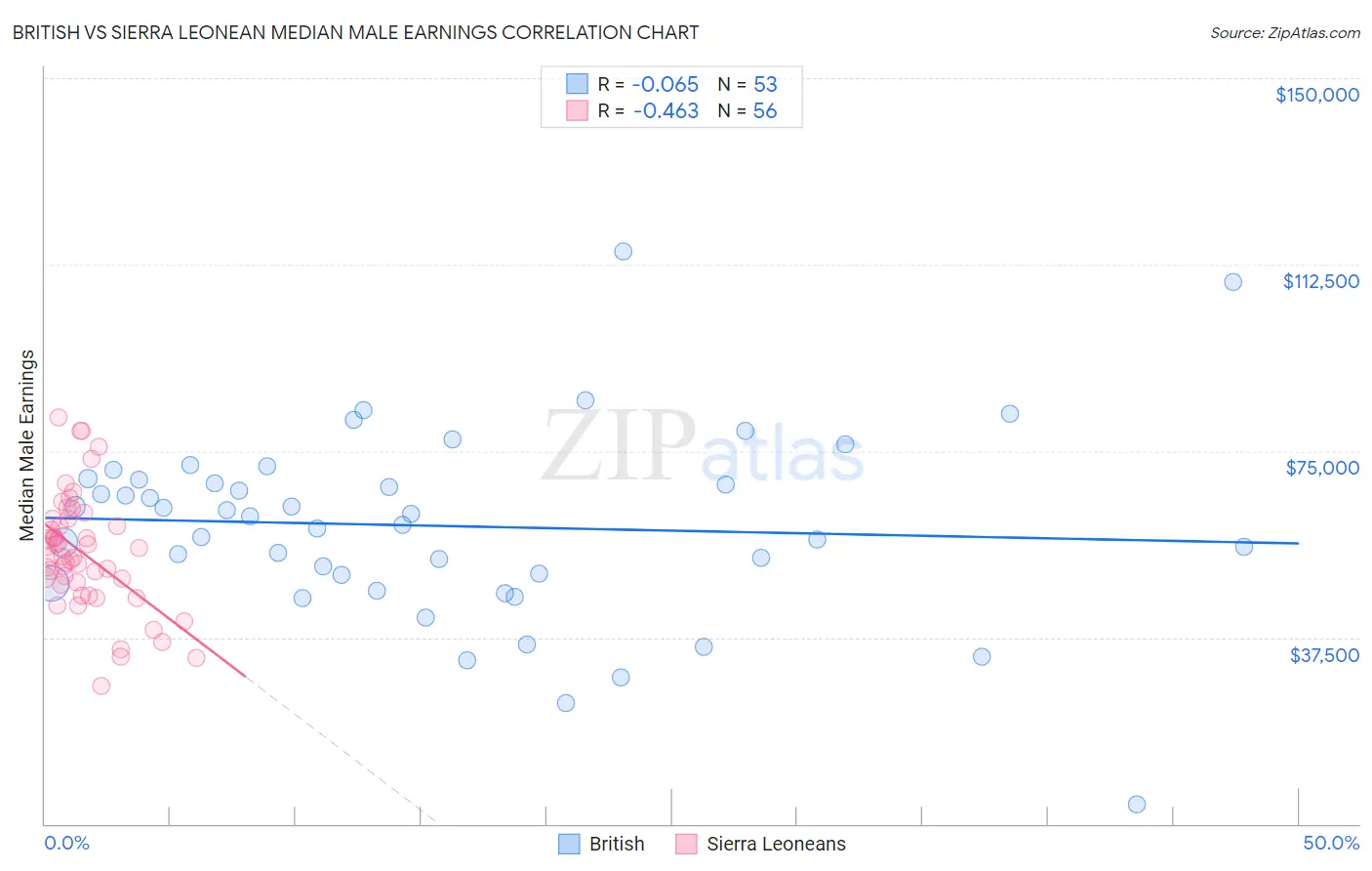 British vs Sierra Leonean Median Male Earnings