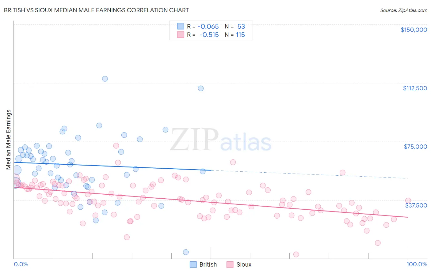 British vs Sioux Median Male Earnings