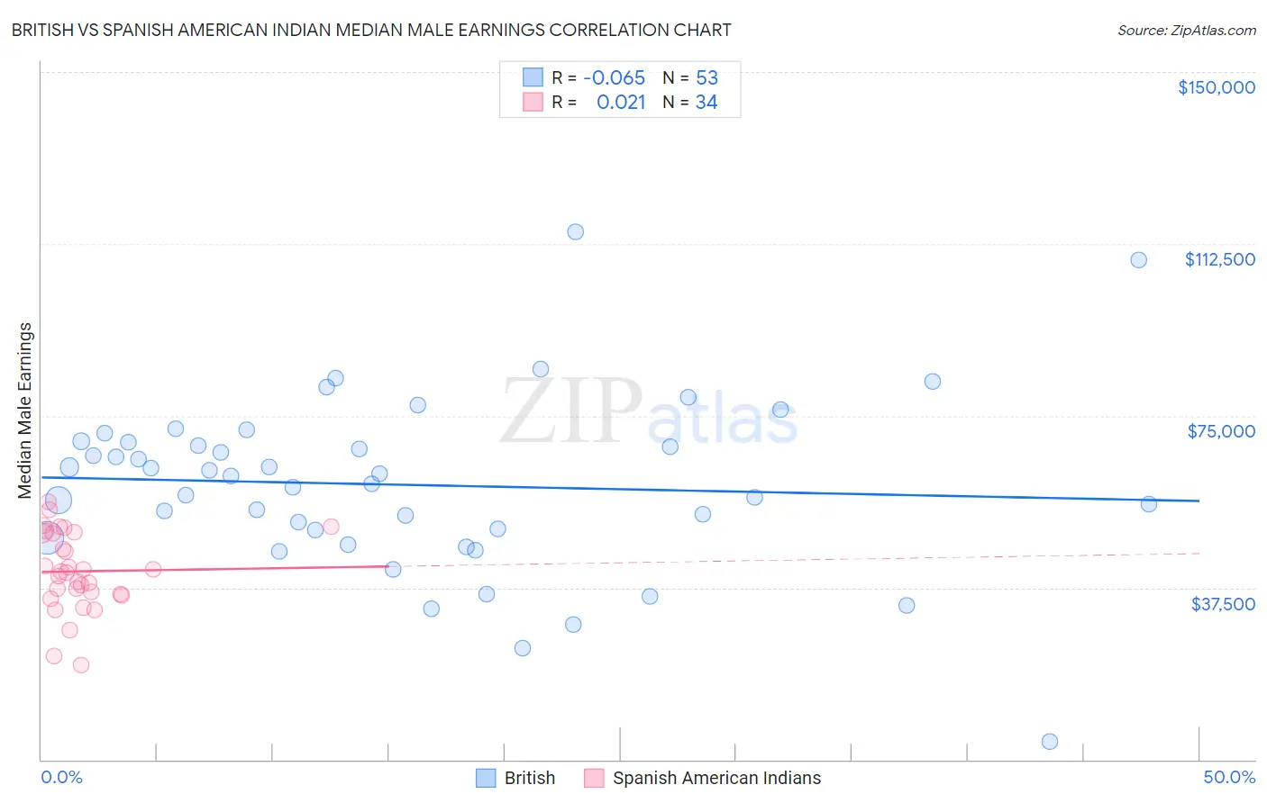 British vs Spanish American Indian Median Male Earnings