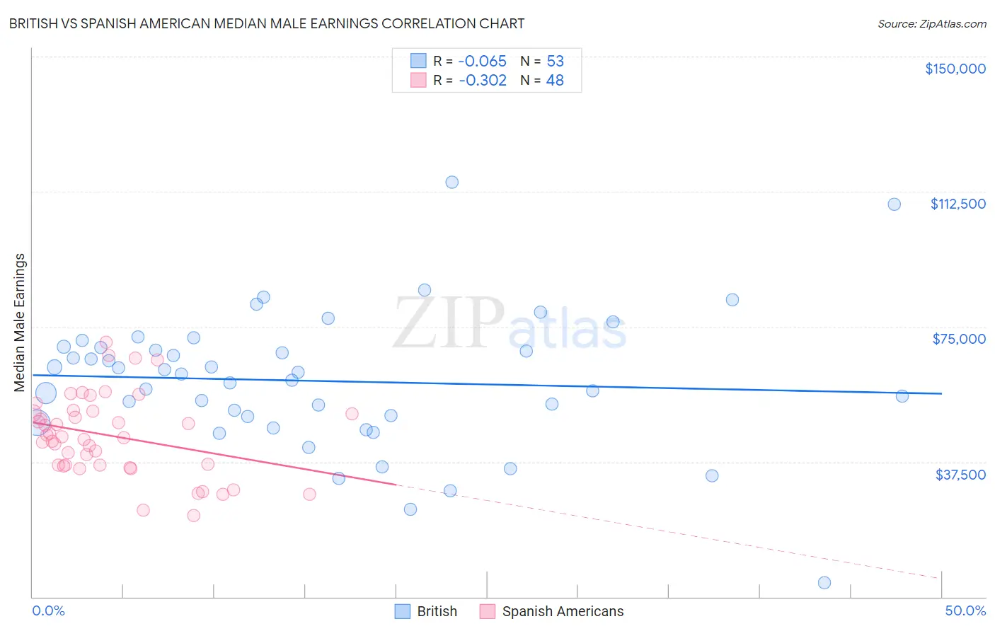 British vs Spanish American Median Male Earnings