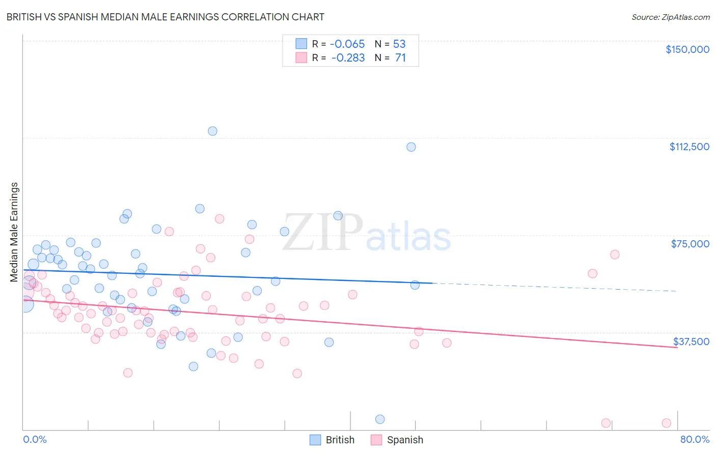 British vs Spanish Median Male Earnings