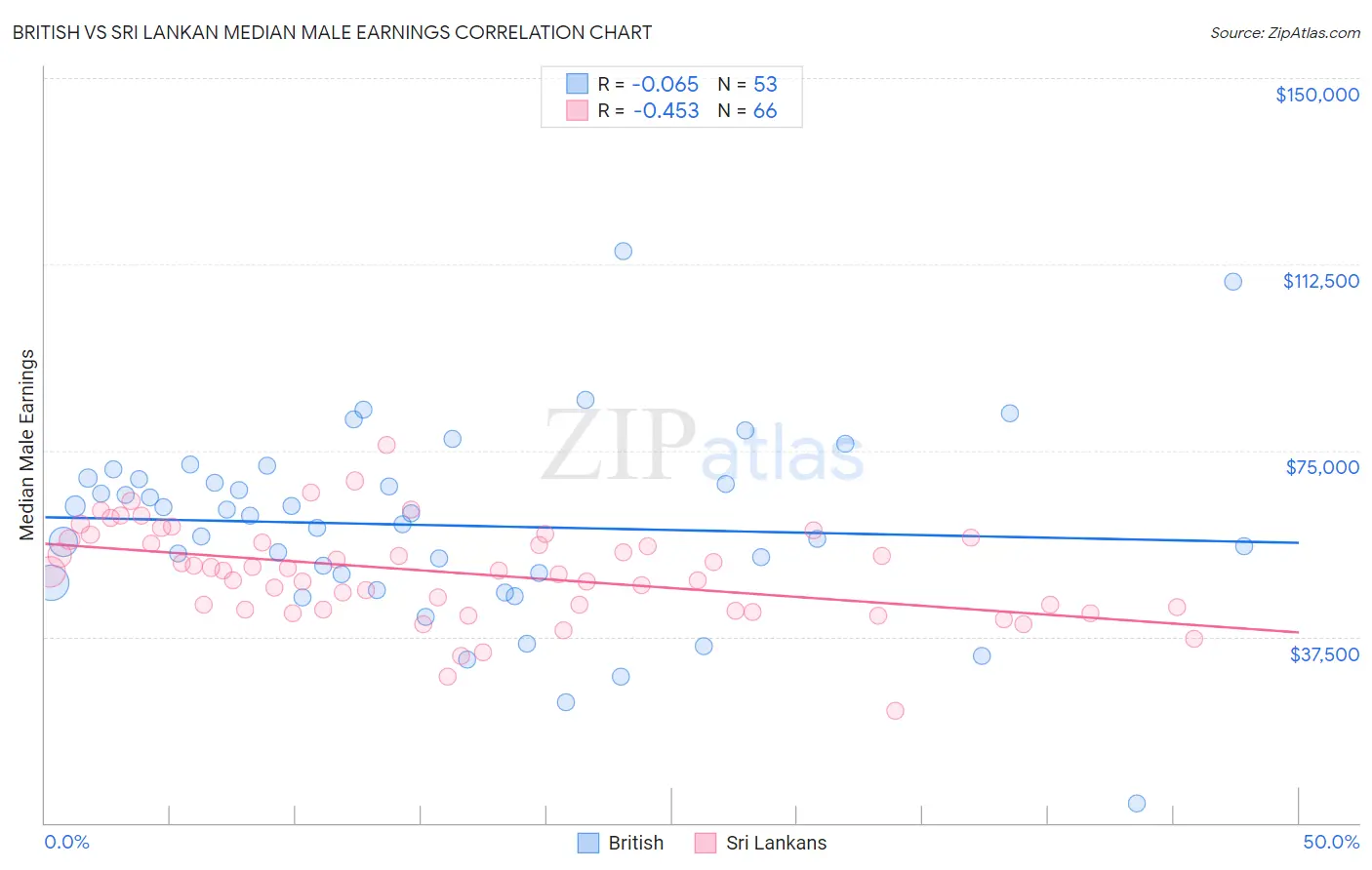 British vs Sri Lankan Median Male Earnings