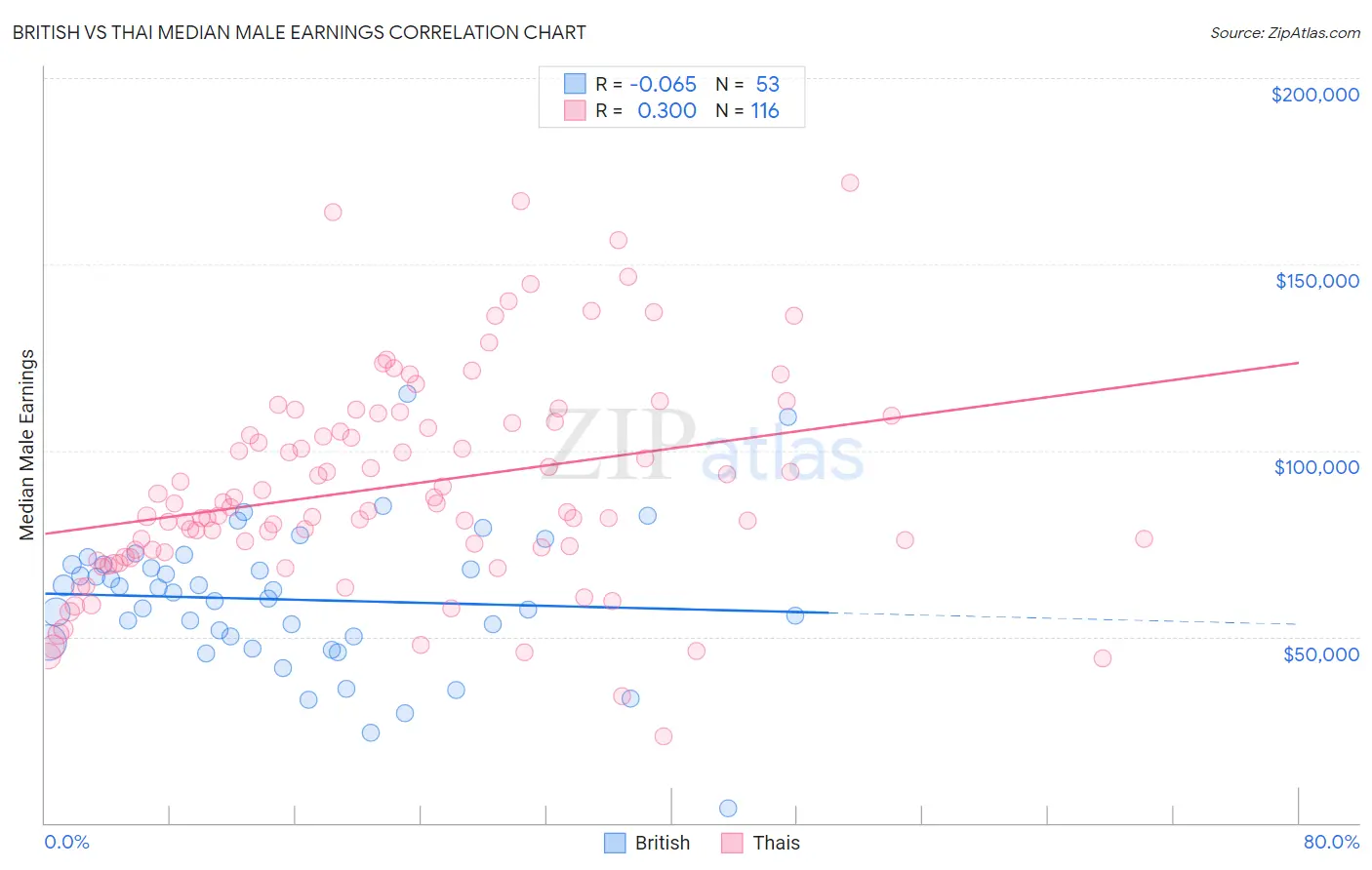 British vs Thai Median Male Earnings