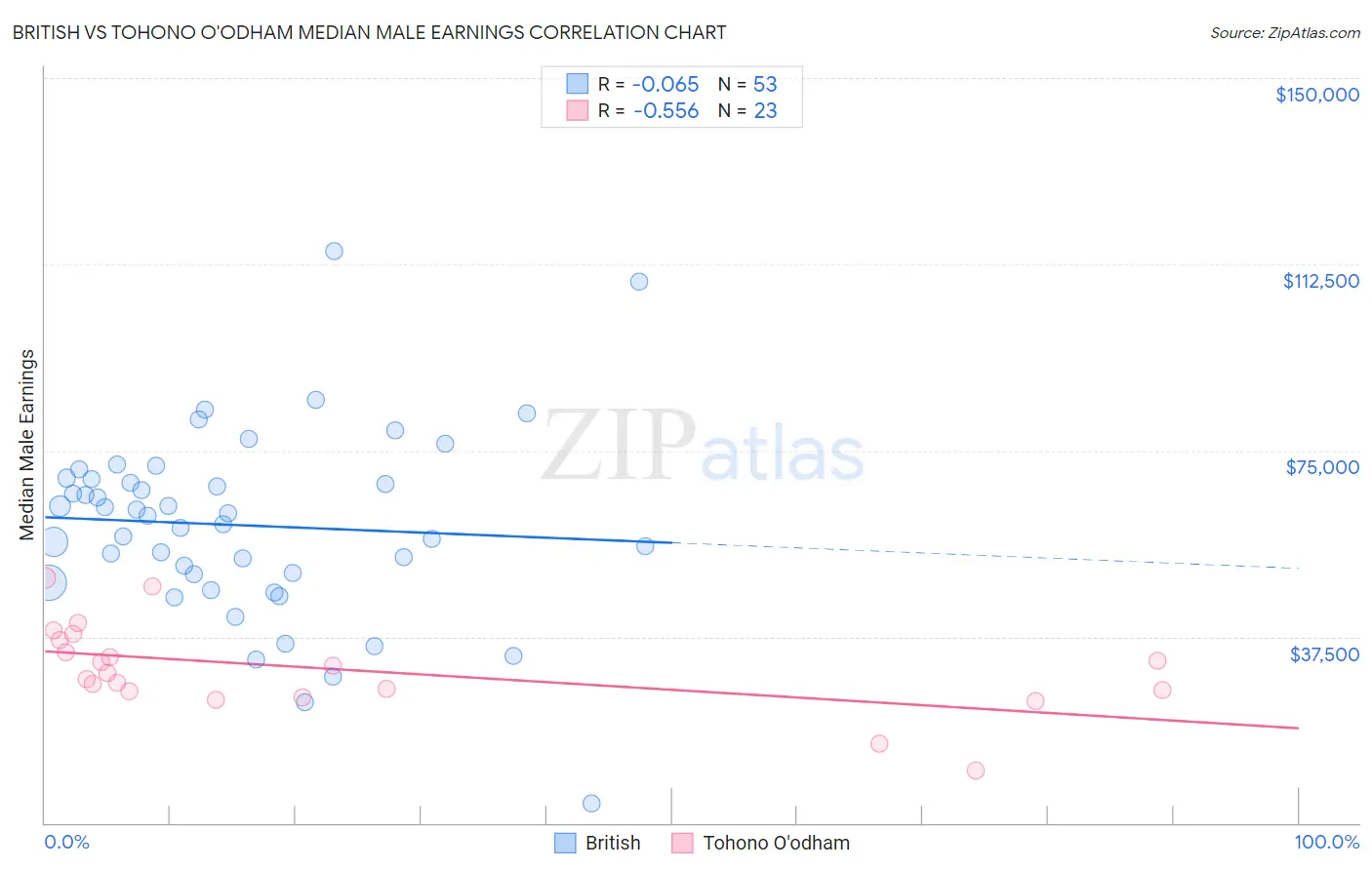 British vs Tohono O'odham Median Male Earnings