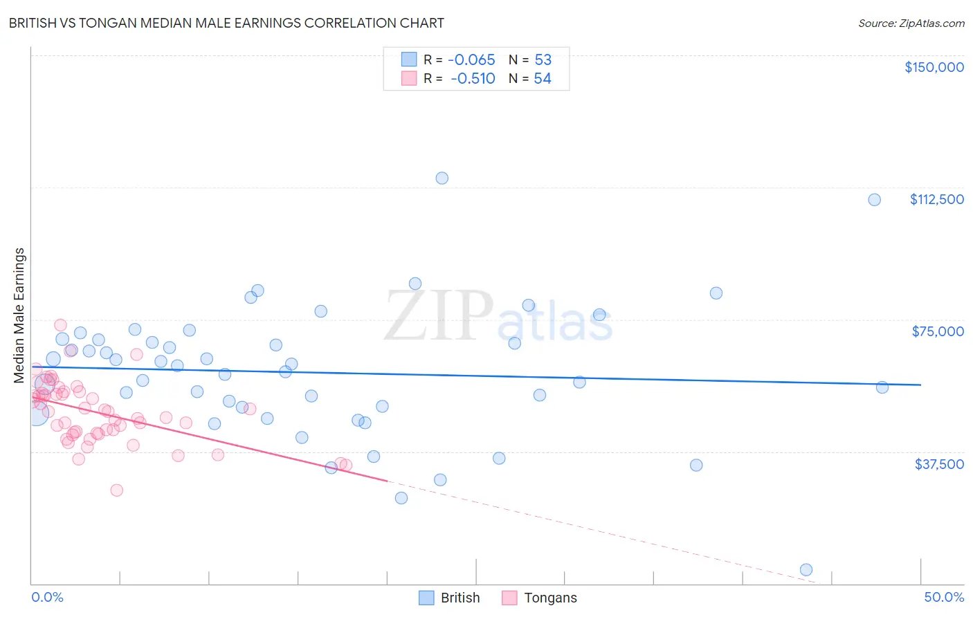British vs Tongan Median Male Earnings