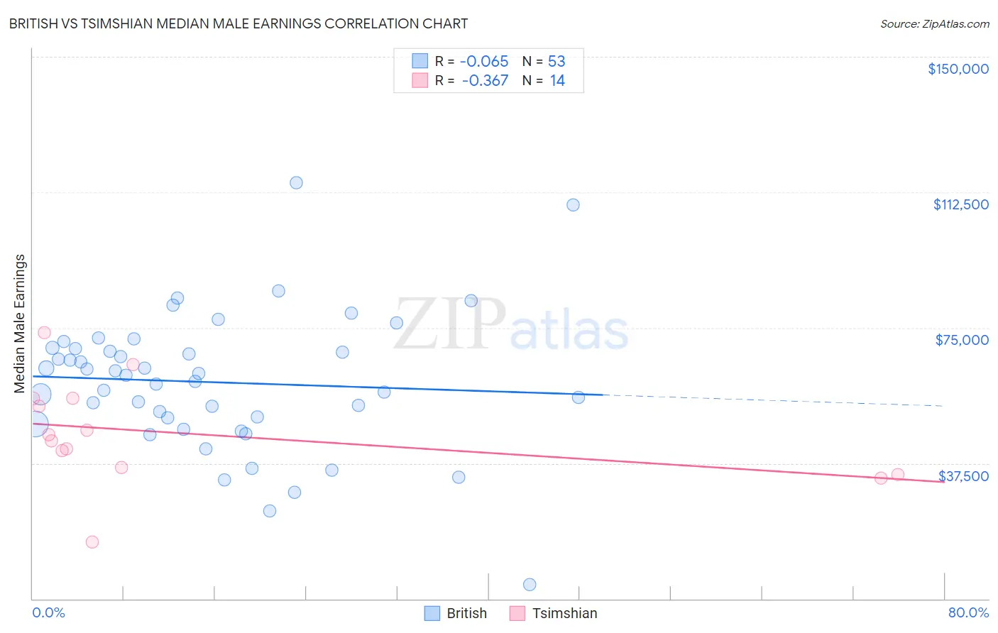 British vs Tsimshian Median Male Earnings