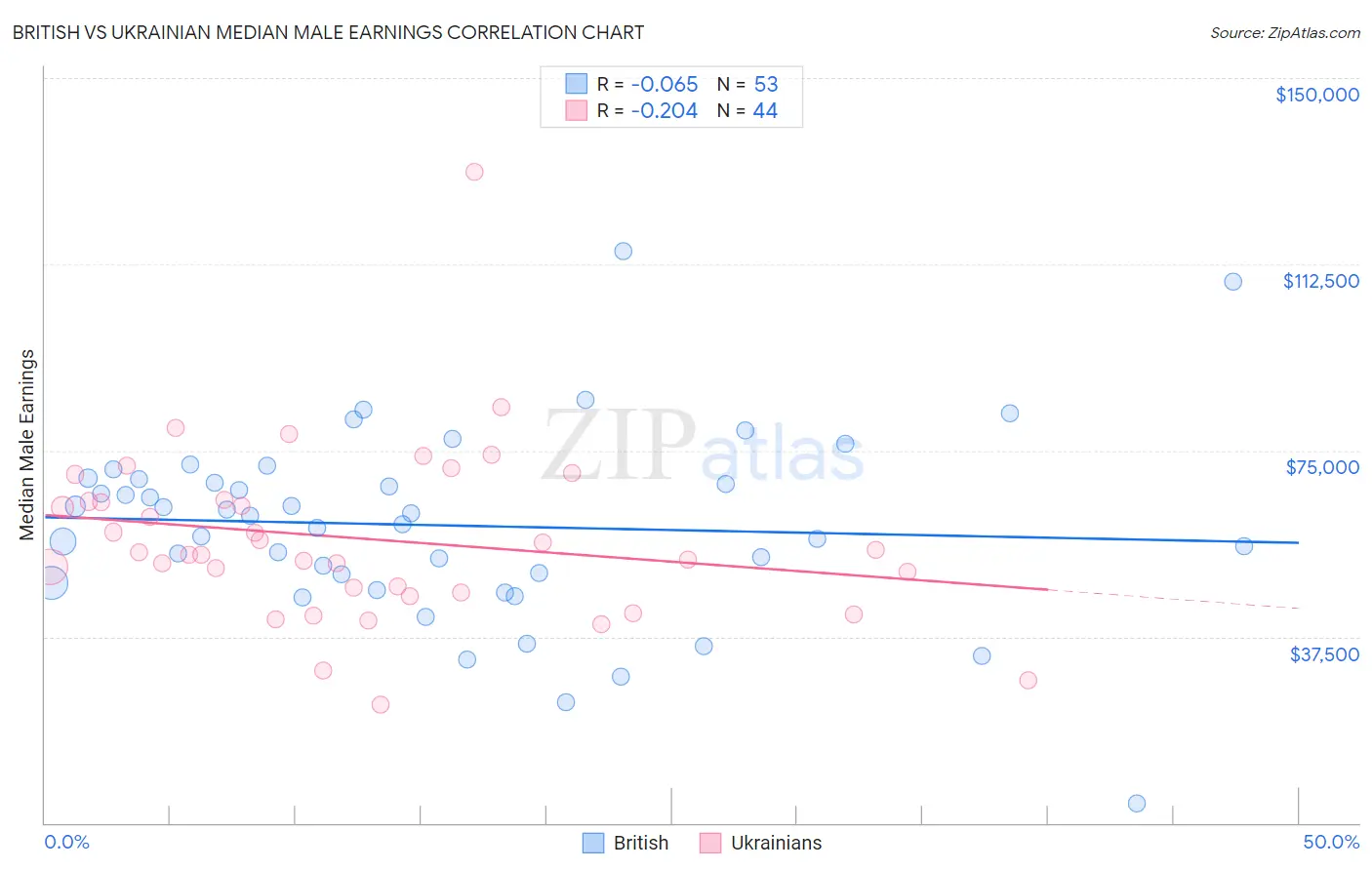 British vs Ukrainian Median Male Earnings