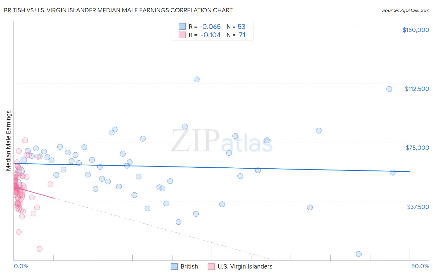 British vs U.S. Virgin Islander Median Male Earnings