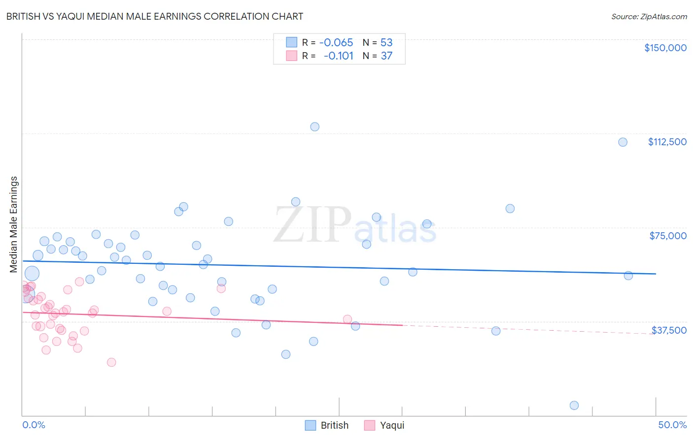 British vs Yaqui Median Male Earnings