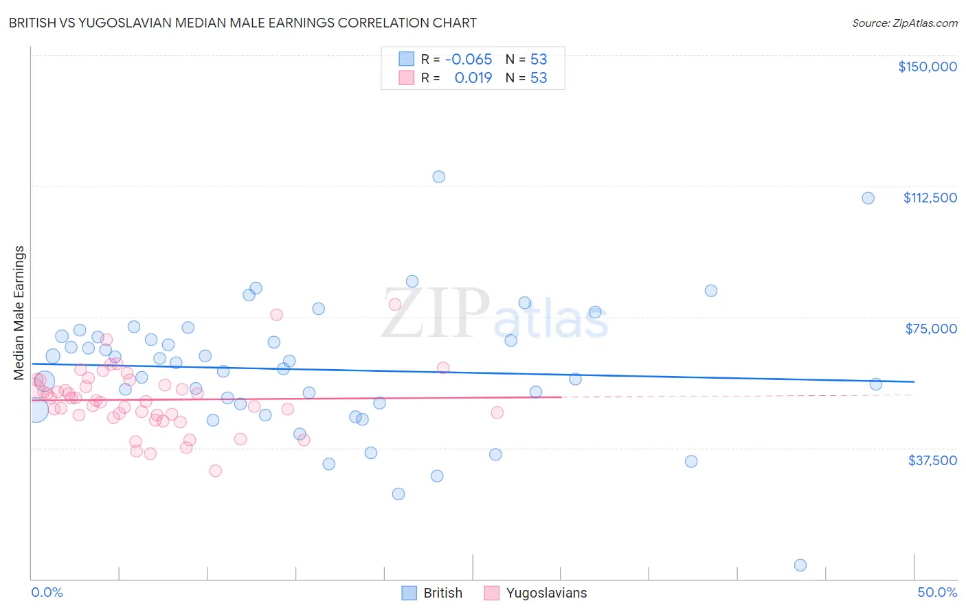 British vs Yugoslavian Median Male Earnings