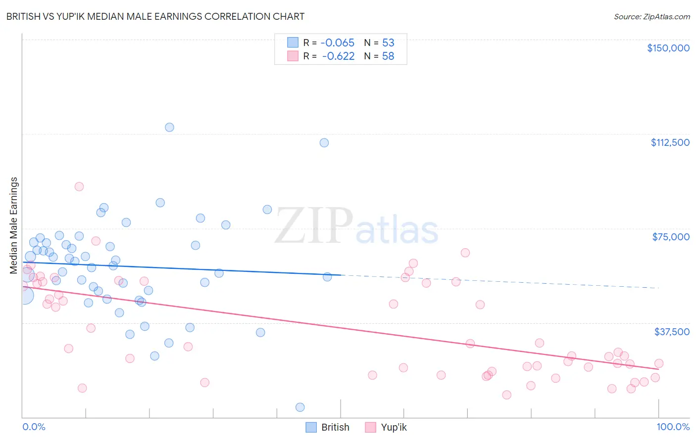 British vs Yup'ik Median Male Earnings