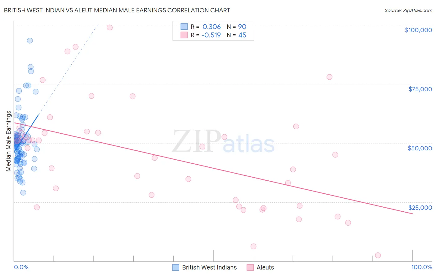 British West Indian vs Aleut Median Male Earnings